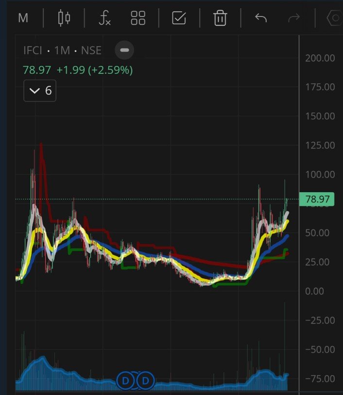 JayCee8762's tweet photo. #IFCI -
technically looking good both for swing and positional trade -
Looking good on daily TF and
Cup and handle BO on monthly.
Keep watching it folks
NSE ipo news can trigger it's BO
#swingtrade #POSITIONALTRADE
#trading #nifty500 #NSEIPO #stockstobuy
#BSE #NSE #MCX https://t.co/1kBAyOh8Fm