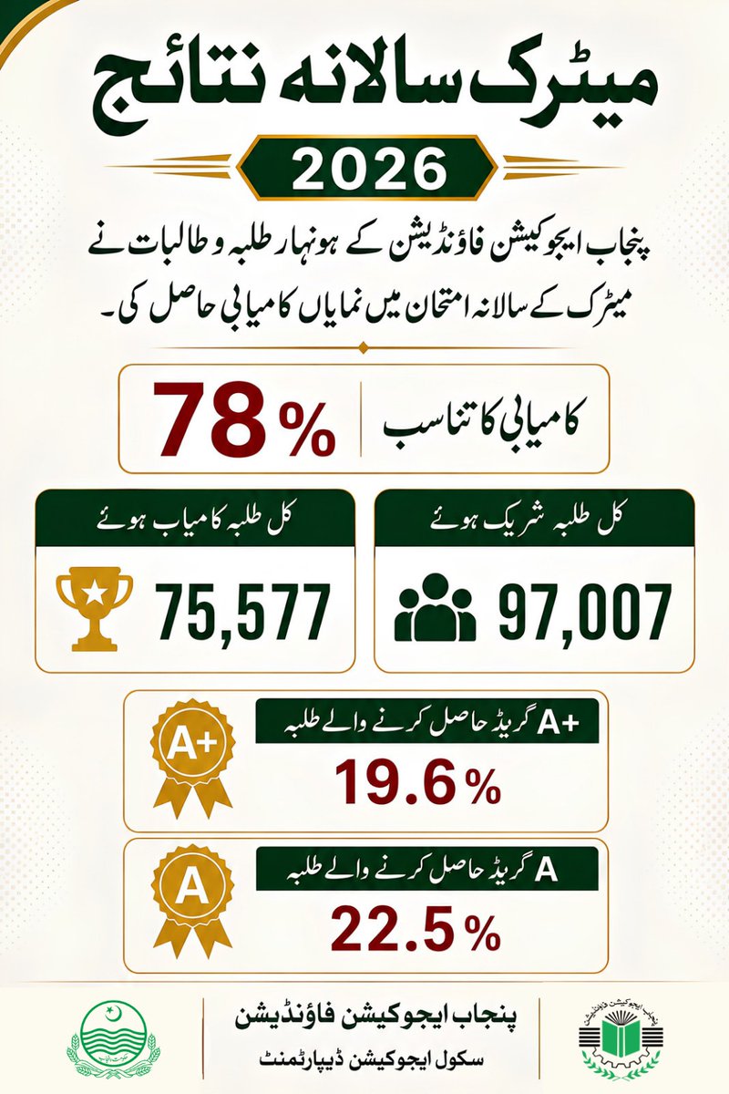noman_badr's tweet photo. پنجاب ایجوکیشن فاؤنڈیشن کے طلبہ نے میٹرک سالانہ امتحانات 2026 میں شاندار کارکردگی کا مظاہرہ کیا۔
✅ کامیابی کا تناسب: 78 فیصد
👨🎓 کل شریک طلبہ: 97,007
🏆 کل کامیاب طلبہ: 75,577
A+ گریڈ حاصل کرنے والے طلبہ: 19.6 فیصد
A گریڈ حاصل کرنے والے طلبہ: 22.5 فیصد
#JoinPSRP_TrendingBrand https://t.co/a4l7ygVBxA