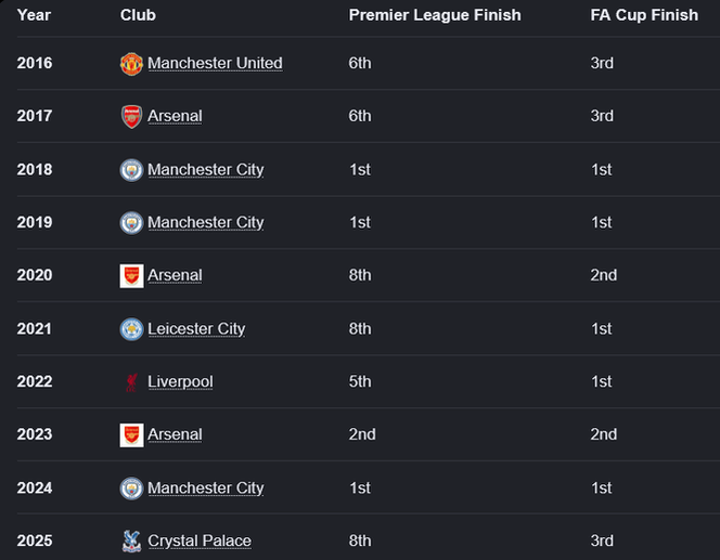 Straya_Sports's tweet photo. 🚨 Community Shield Winner Vs PL Winner 🏆

The Community Shield is useful for FPL - just not for predicting the Premier League winner. 

I looked at the last 10 winners (2016–2025):

📊 Only 3/10 went on to win the league
❌ 6/10 finished outside the top four
📉 Average finish: 4.5th

Manchester City 🔵⚪️ tell an even more interesting story. Across those same seasons, they never finished below 3rd - and even after losing the Shield in 2021 & 2022, they still went on to win the Premier League.

So ARS 🔴⚪️ winning it doesn't mean much especially for City 🔵⚪️ assets. 

Don’t rip up your GW1 draft because of one game.

Follow for more #FPL insights throughout the 2026/27 season.

#FPL #FPLCommunity