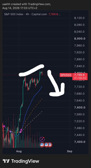 Timsmith1208A's tweet photo. #spx 
#سباكس 

السوق حاليا 7800 وصل مناطق قد يهدي منها  والسوق اعطي الفتره الاخيره والمضارب ينتبه من اي تصحيح قادم 

والله اعلم https://t.co/pcv2qyQ5qE