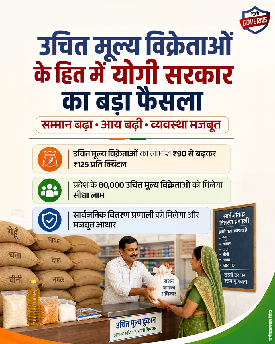 UP_Governs's tweet photo. सम्मान बढ़ा, आय बढ़ी, व्यवस्था हुई मजबूत!
उचित मूल्य विक्रेताओं के लाभांश में वृद्धि से उनकी आय को मजबूती मिलेगी। यह निर्णय सार्वजनिक वितरण प्रणाली को और सशक्त बनाने की दिशा में महत्वपूर्ण कदम है।
#Governs #PDS #FairPriceShops #GoodGovernance #ViksitUP https://t.co/0bDEuHbAe8