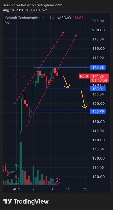 Timsmith1208A's tweet photo. $PLTR
 
عدم تجاوز 180 وكسر مسار صاعد ف سلبيه ع السهم https://t.co/s8pfWs8rZk