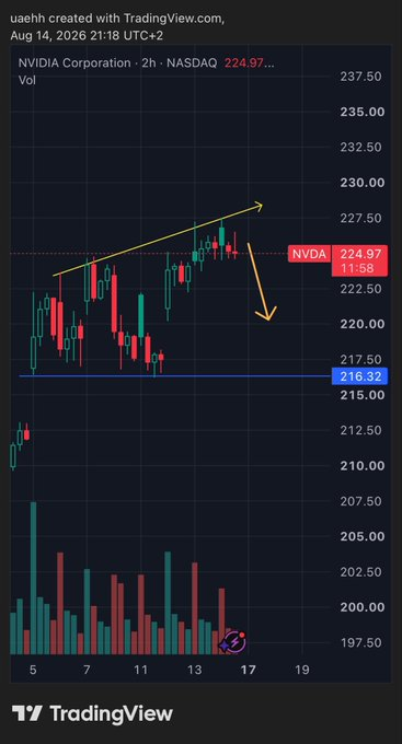 Timsmith1208A's tweet photo. $NVDA

بدأ يضعف ويضغط عليه المسار اصبحت مقاومه 228 https://t.co/J3iFySFyfY