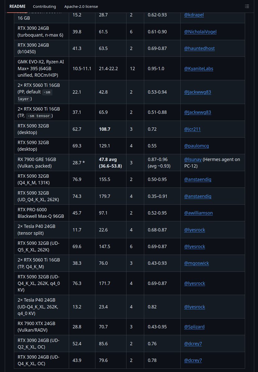 Communityens hastighedstabel for Qwen3.8-27B på lokal hardware