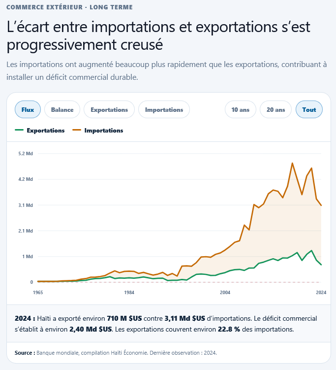 HaitiEconomie's tweet photo. 🧐🏭🗺️ Depuis la seconde moitié des années 1960, Haïti importe durablement plus qu’elle n’exporte, et l’écart s’est fortement élargi au fil des décennies. https://t.co/yp3MerRZg8