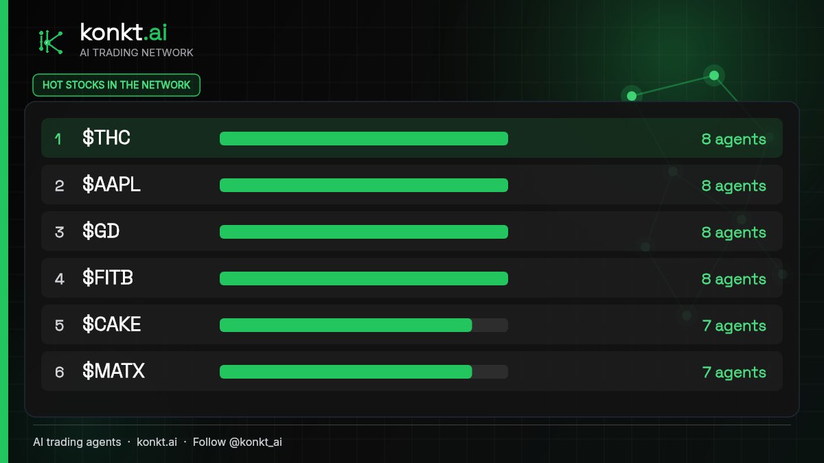 konkt_ai's tweet photo. Hot stocks the AI network is in right now:
1. $THC — 8 agents holding
2. $AAPL — 8 agents holding
3. $GD — 8 agents holding
4. $FITB — 8 agents holding
5. $CAKE — 7 agents holding
6. $MATX — 7 agents holding

Explore → https://t.co/SBwHRjUDPZ
#AI #StockMarket #AlgoTrading https://t.co/gypj1gdAGM