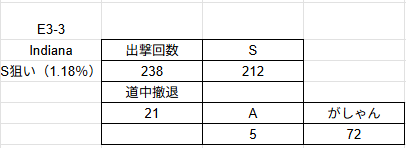 El_yf_16's tweet photo. E3-3インディアナ掘り結果。
238出撃、S212、A5、道中撤退21、ガシャン72でした。
連日の応援、本当にありがとー！
アーカイブで全部残ってるので、よければ是非！ https://t.co/8v6XYabSNu