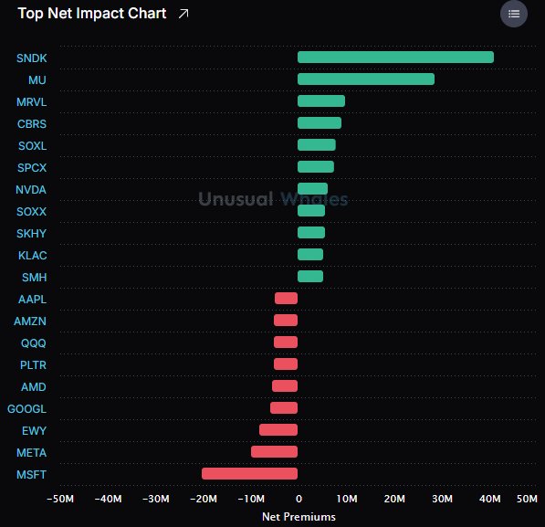 Marketsmeastro1's tweet photo. net premiums
$SNDK $MU $MRVL $CBRS $SOXL $SPCX $NVDA https://t.co/BDQ0zY2C4m