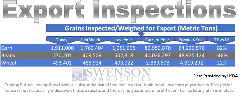 SwensonAg's tweet photo. Corn and wheat export inspections were higher week over week and year over year.  Soybean inspections were lower week over week and year over year. #OATT https://t.co/ds5wWOXFNZ