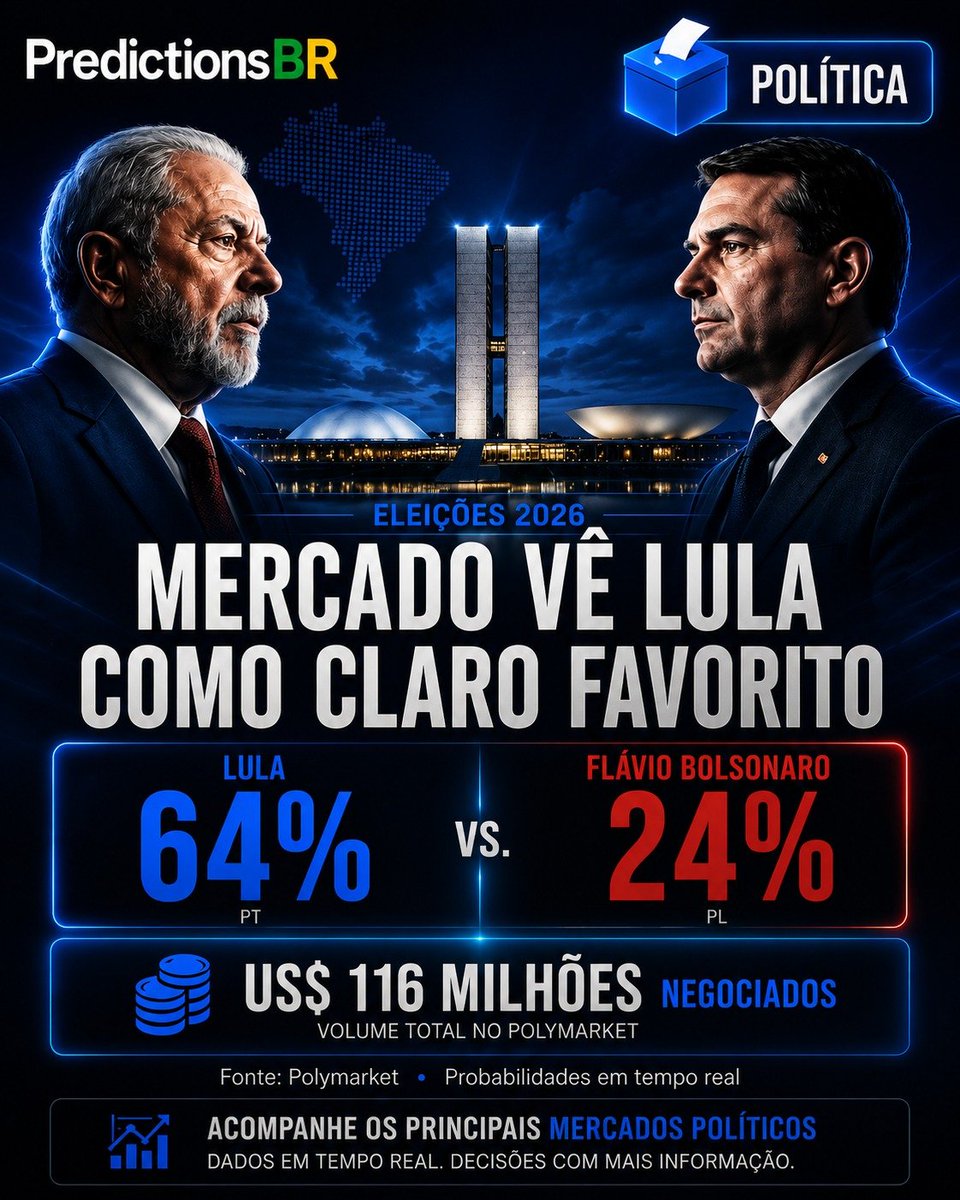 PredictionsBR's tweet photo. 🇧🇷 O mercado da eleição presidencial brasileira já movimentou cerca de R$ 646 milhões.
 
E hoje existe um favorito claro:

Lula — 64%

Flávio Bolsonaro — 24%

O curioso é que pesquisas recentes mostram uma disputa bem mais apertada entre os dois.

Quem está enxergando melhor 2026: as pesquisas ou o mercado?

📊 Polymarket | probabilidades em tempo real