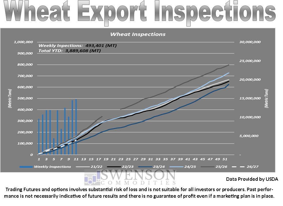 SwensonAg's tweet photo. Corn and wheat export inspections were higher week over week and year over year.  Soybean inspections were lower week over week and year over year. #OATT https://t.co/ds5wWOXFNZ
