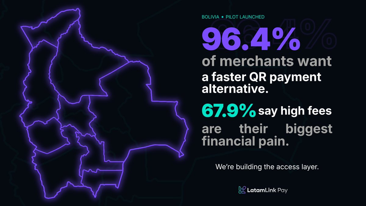 LatamLinkpay's tweet photo. We launched our first real pilot with merchants in Bolivia this week.

Real transactions. Real feedback. Real learning.

Here's what happened. 🧵 https://t.co/dceGmIEqgQ