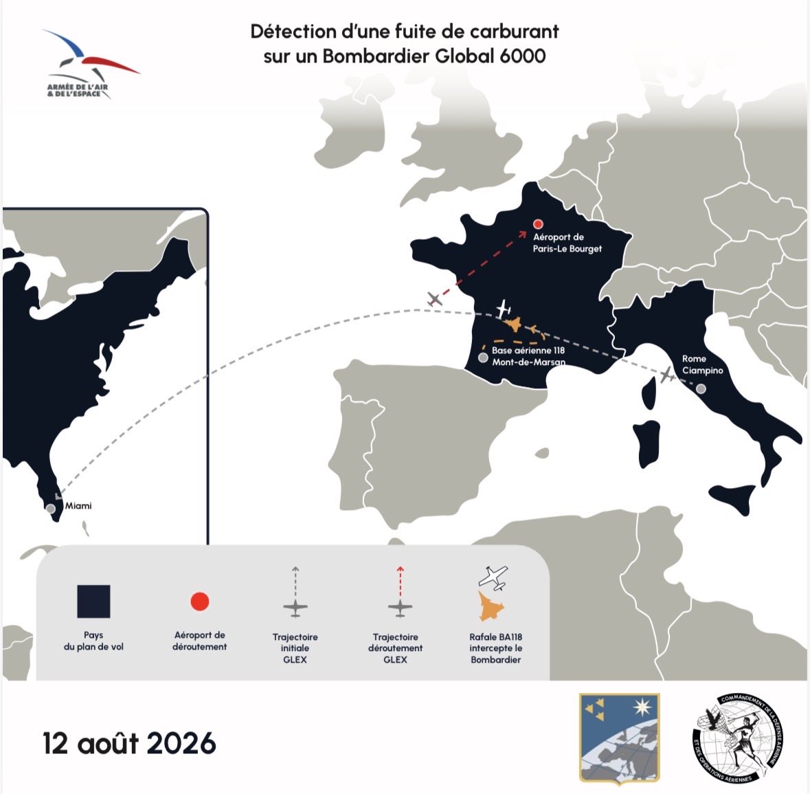 CDAOAofficiel's tweet photo. ✈️ Un Rafale détecte une fuite de carburant sur un avion civil 

Ce jour-là, la permanence opérationnelle est déclenchée pour une mission d’entraînement.

Lorsqu’un pilote décolle, il ne sait pas à l’avance à quelle situation il sera confronté. 🤔Perte de contact radio, comportement inhabituel d’un aéronef, appareil en difficulté ou menace potentielle : les situations sont multiples et exigent de pouvoir s’adapter immédiatement.

🎯 C’est tout l’enjeu de ces déclenchements d’entraînement : entretenir les procédures d’interception, éprouver les réflexes et maintenir l’ensemble des savoir-faire indispensables aux missions de posture permanente de sûreté aérienne (#PPS), pour être prêt quelle que soit la situation.

À 40 000 pieds, ce jour-là, le Rafale rejoint un Bombardier Global 6000. L’interception se déroule comme prévu.

Jusqu’à ce qu’un détail attire l’attention du pilote. 👀

Aux traînées de condensation habituelles s’ajoute une troisième traînée, plus fine, qui se dissipe rapidement. Le pilote se rapproche pour lever le doute. À proximité de l’appareil, une légère odeur de kérosène confirme son observation : du carburant s’échappe de l’aile droite du Bombardier.

⚠️ L’équipage est immédiatement alerté. Alors qu’il envisage initialement de poursuivre son vol vers Miami, sa destination prévue, il signale la situation au contrôle aérien. L’appareil est finalement dérouté vers l’aéroport de Paris-Le Bourget. La vigilance du pilote de Rafale aura ainsi permis de détecter une avarie et de contribuer à la mise en sécurité de l’aéronef et de son équipage.

🛡️ La sûreté aérienne ne consiste pas seulement à faire respecter les règles de l’air : elle vise aussi à protéger et à assister ceux qui empruntent le ciel. 24 heures sur 24 et 7 jours sur 7, la chaîne de #DéfenseAérienne de l’ @Armee_de_lair veille sur le ciel français et se tient prête à intervenir en quelques minutes pour identifier une situation, lever un doute, porter assistance ou faire face à une menace.

🇫🇷 Chaque jour, 450 #aviateurs y concourent, sous la responsabilité du #CDAOA : protéger la France et les Français, dans et par les airs.