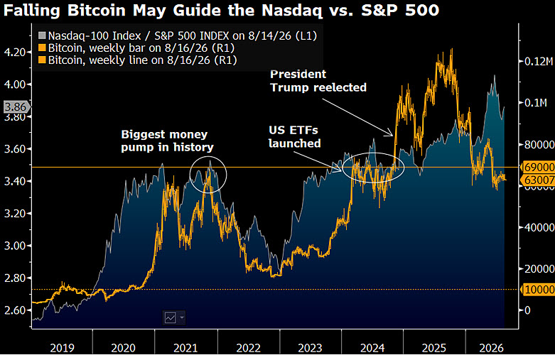 BitcoinNewsCom's tweet photo. NEW: Bitcoin to drop to $10K, says Bloomberg Intelligence Senior Commodity Strategist Mike McGlone. https://t.co/x0UlgK6GKX