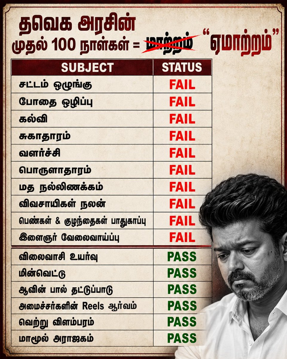 NainarBJP's tweet photo. மொத்தத்தில் “மாற்றம்” என்று கூறி ஆட்சிக்கு வந்த @TVKPartyHQ, ஒட்டுமொத்த மக்களுக்கும் ஏமாற்றத்தையே பரிசளித்துள்ளது! https://t.co/LJcgLy0nOX
