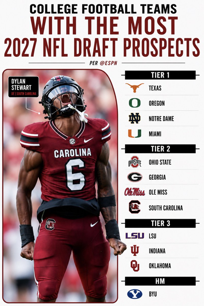 RobbieDidThat's tweet photo. Per @ESPN, South Carolina (@GamecockFB) is amongst the best for teams with the most 2027 NFL draft prospects.

Players Mentioned for SC:
DE Dylan Stewart
QB LaNorris Sellers
WR Nyck Harbor
OL Jacarrius Peak
CB Vicari Swain
CB Judge Collier
DT Gabriel Brownlow-Dindy
DT Tomiwa Durojaiye
OL Emmanuel Kojo Poku
OL Hank Purvis
LB Shawn Murphy
LB Fred Johnson
CB Quay’sheed Scott
OL Carter Miller
OL Dayne Arnett