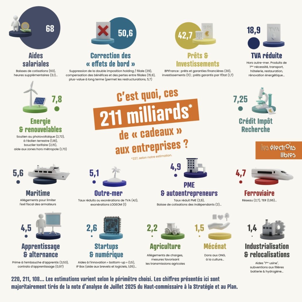 sjowall69's tweet photo. Le patron le plus subventionné de France (en % de son CA) après avoir largement dévoyé un excellent travail parlementaire pour vendre sa feuille de chou, en le réduisant à un chiffre de 211 milliards artificiellement gonflé et mélangeant choix et carottes, essaye maintenant de le monétiser à son profit. 

Vraiment pas de quoi être fier, @fabien_gay.