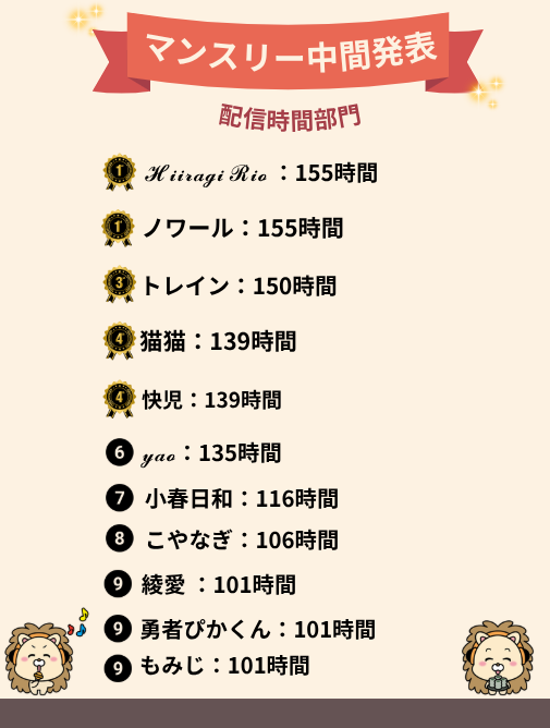 neobright_liver's tweet photo. ／
 8月マンスリーアワード途中結果発表🏆✨
＼

【🏅スコア部門】【🏅時間部門】【🏅バッチ部門】の3部門の中間発表です✨👏✨(8月16日時点）

今月も所属ライバーとNeoBrightの応援どうぞよろしくお願いいたします😌💖

※なお、データ提供に同意をされていない方のスコア・配信時間の情報は反映されません。