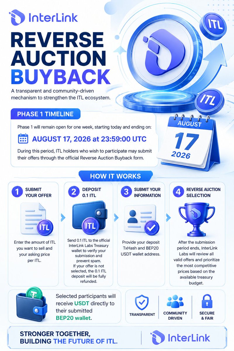 praasst_'s tweet photo. ITL REVERSE AUCTION BUYBACK IS LIVE!

Phase 1 berakhir 17 Agustus 2026, 23:59 UTC.

Ajukan offer ITL, deposit 0.1 ITL untuk verifikasi, dan peserta terpilih menerima USDT via BEP20 wallet.

 Transparent. Fair. Community-driven.

#InterLink #ITLG #ITL https://t.co/qvgJ61MPEb