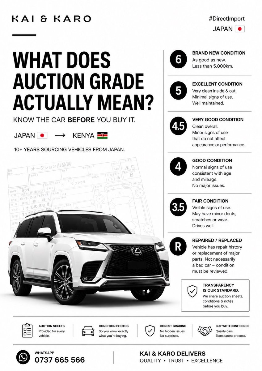 KhalifKairo's tweet photo. WHAT DOES AUCTION GRADE ACTUALLY MEAN? 🇯🇵

If you follow our direct import listings, you'll often see:

Auction Grade: 4
Auction Grade: 4.5
Auction Grade: 5
Sometimes even R.

So what do these grades actually tell you?

Japanese auction houses inspect vehicles before they're listed for sale. The auction sheet gives us an independent assessment of the vehicle's overall condition, alongside notes on the body, interior, mileage and any repairs or defects identified.

Here's a simple guide:

GRADE 6
Exceptional condition. Usually extremely low mileage and close to new.

GRADE 5
Excellent condition with very minimal signs of use.

GRADE 4.5
Very good condition. Generally clean with only minor imperfections.

GRADE 4
Good condition with normal signs of use expected for its age and mileage.

GRADE 3.5
More noticeable wear, scratches or minor dents may be present. This doesn't necessarily make it a bad vehicle — the actual auction sheet needs to be assessed.

R / RA GRADE
The vehicle has a repair history.

This could range from a replaced panel to more significant previous repairs, which is why we don't judge an R-grade vehicle on the letter alone. We review what was repaired, where it was repaired and the overall condition of the vehicle.

And that's the important part:

An auction grade is a useful starting point, but it doesn't tell the entire story.

At Kai & Karo, we look beyond the headline grade. We review the auction sheet, inspector's notes, mileage, interior grade, body markings and available condition photos before recommending a unit.

If there's a replaced panel, repair history or notable defect, we disclose it.

After 10+ years sourcing vehicles from Japan, we've learnt that buying well isn't simply about finding the highest grade.

It's about understanding exactly what you're buying.

That's the transparency we want our clients to have before committing to a vehicle.

Looking to import?

Send us the model, year, specification and budget you're considering and we'll source suitable options from Japan.

WhatsApp: 0737 665 566

#kaiandkarodelivers✅
#DirectImportation
#JapanToKenya
#JapaneseAuction
#ExJapanCars