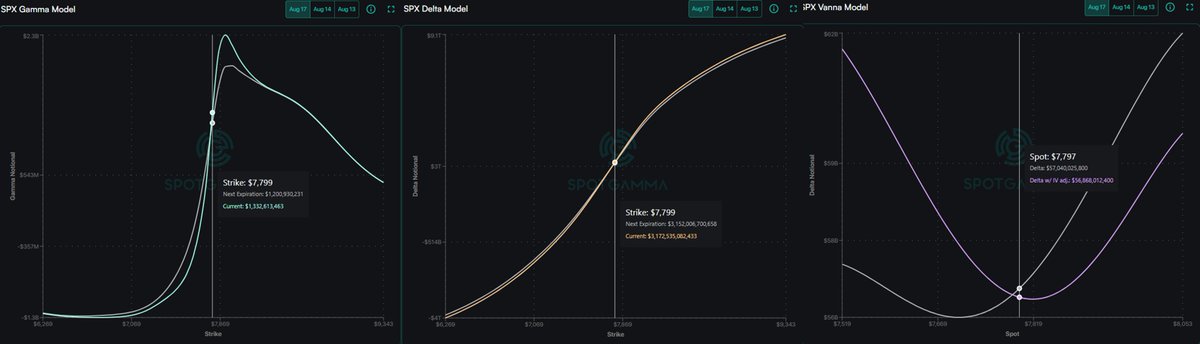 lolotrader's tweet photo. PREMERCADO 17/08/26 SPX: Gamma, Delta y Vanna mantienen sesgo positivo y ZG en 7703. Pero el precio está sobre el VT general 7786. Clave: recuperar 7800 para buscar 7821-25. Bajo 7786 aumenta la volat.; 7765 es el VT 0DTE. Sesgo NY: 🟢 mientras defienda 7786. #Spotgamma #SPX https://t.co/zIAydbpZ1b