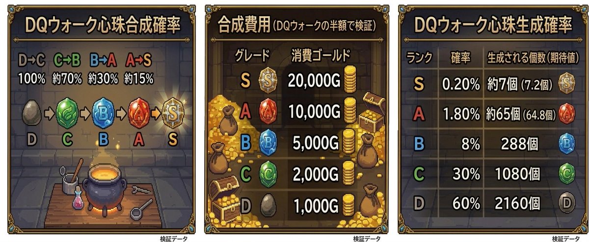 ripyripi's tweet photo. メモリコア
仮にSランクメモリを400個メモリポイントにしたところで360000ポイント
3600個メモリコアを生成するのに7,200,000ゴールド
Dランクの合成が1000ゴールド
でウォークの半額だとすると
合成A止めの場合
Sランク7個、Aランク163個で3.7MG
全部Sを目指した場合
Sランク19個で4.5MG
#スマグロ https://t.co/e9iidVltad