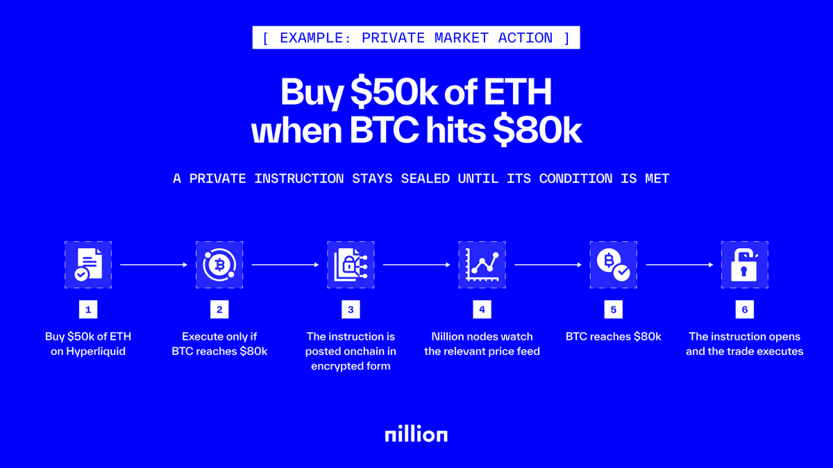 nillion's tweet photo. Onchain markets expose intent before execution.

A trigger, order, or strategy can become visible before it ever runs.

Nillion changes that by making market actions encrypted, conditional, and automatic.

Imagine this:

You want to buy $50k of ETH on Hyperliquid when BTC reaches $80k.

Instead of putting that intent in the open, you register the instruction onchain in encrypted form.

Nillion nodes watch the relevant feed. The condition and action stay hidden while the market moves.

When BTC reaches $80k, the instruction opens and executes.

Until then, the intent is not visible to the market.

That is what Encrypted Markets make possible.