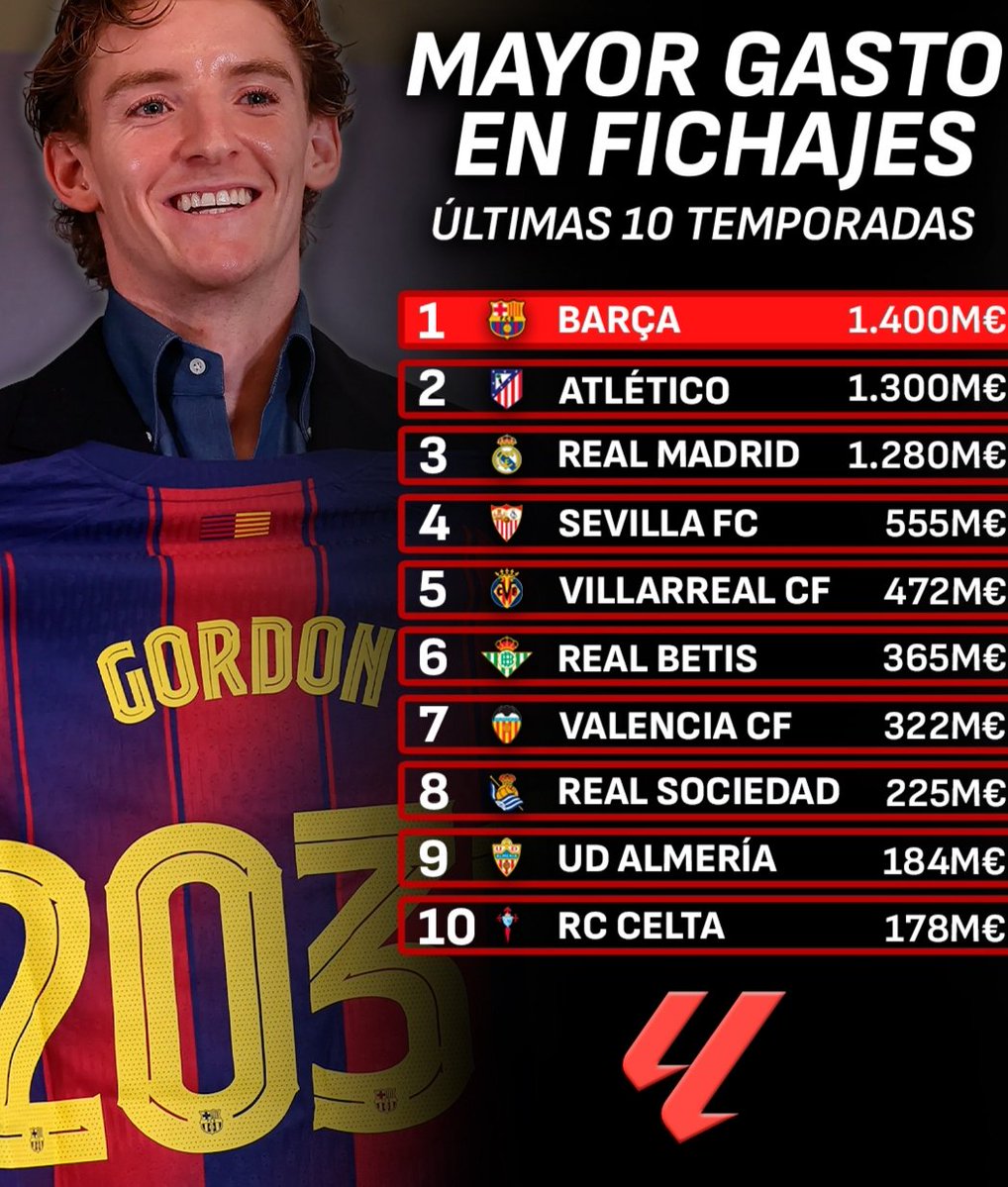 abdel6o's tweet photo. Top 10 clubes de la liga con mayor gasto en fichajes en las ultimas 10 temporadas https://t.co/iDOjPRZWa8
