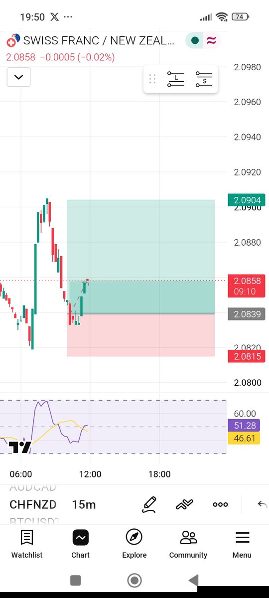 sudeon_'s tweet photo. 🟢 $CHFNZD LONG 
📊 Strength vs weakness

🎯 Entry: 2.0839
🛑 SL: 2.0815
TP: 2.0900

Join paid group 

https://t.co/ncaBjb5rDv https://t.co/e8G1X637R7