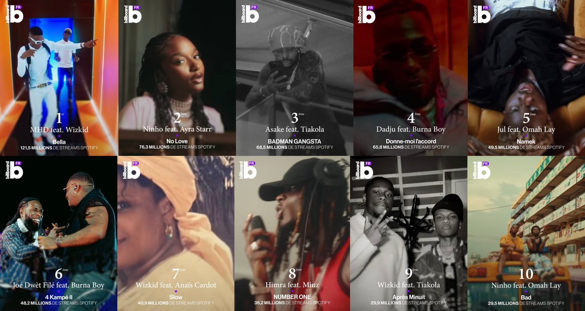 thedebuthub's tweet photo. 🚨 The Most Streamed Collaborations Between Nigerian and Francophone Artists on Spotify

1️⃣ Bella - MHD ft. Wizkid — 121M
2️⃣ No Love - Ninho & Ayra Starr — 76M
3️⃣ BADMAN GANGSTA - Asake & Tiakola — 68M
4️⃣ Donne-moi l’accord - Dadju ft. Burna Boy — 65M
5️⃣ Namek - Jul ft. OMAH LAY — 49M
6️⃣ 4 Kampé II - Joe Dwet Filé & Burna Boy — 48M
7️⃣ Slow - Wizkid ft. Anaïs Cardot — 40M
8️⃣ NUMBER ONE - Himra ft. Minz — 36M
9️⃣ Après Minuit - Wizkid ft. Tiakola — 29M
🔟 Bad - Ninho & OMAH LAY — 29M

via @BillboardFr