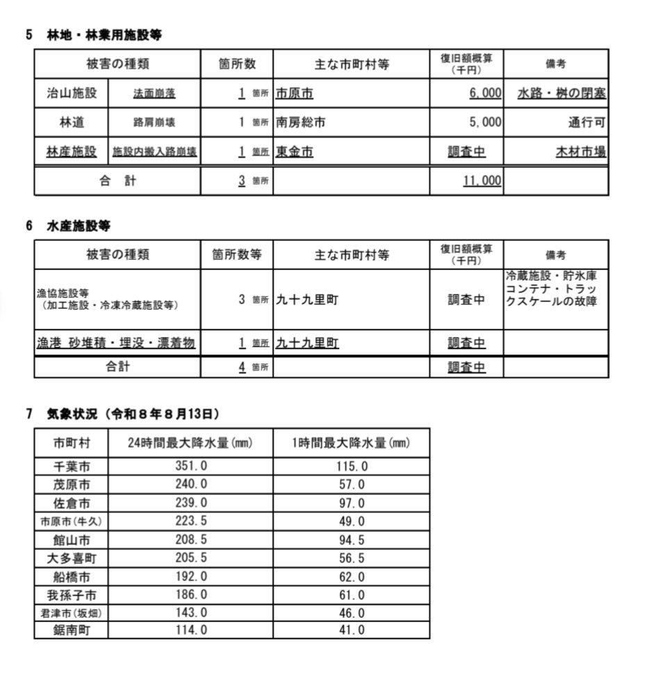 nekojitasunaga's tweet photo. 千葉豪雨、農畜産物への被害も徐々に明らかになってきました。八街市では鶏28000羽が死亡。
＃千葉豪雨
https://t.co/3cU0Pb8oIZ https://t.co/fmJaqoyva7