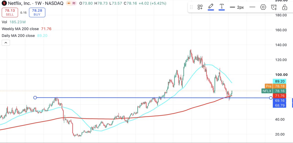 InvestorSteady_'s tweet photo. $NFLX bounced on the old resistance, below its 200WMA. This was a great buying opportunity. I will watch it closely. https://t.co/OR2hQkhr25