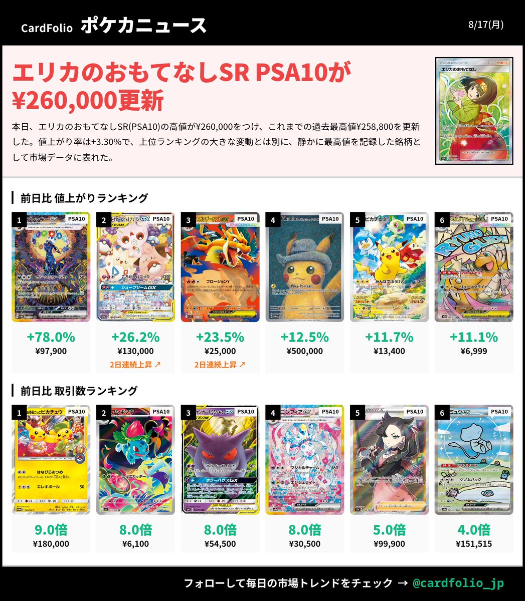 cardfolio_jp's tweet photo. 🚀8/17 ポケカ本日の注目

✅ エリカのおもてなし +3.3%
✅ PSA10が過去最高値を更新

詳細は画像で👇

#ポケカ #ポケモンカード #エリカのおもてなし https://t.co/sRnGn3VXRZ