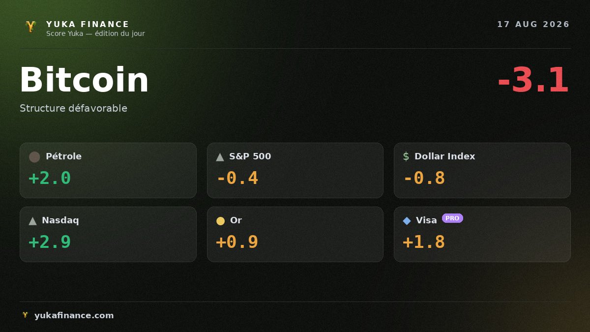 YukaFinance's tweet photo. 📉 Score Yuka du jour : bitcoin:native ressort à -3.1 (Structure défavorable).

Aussi suivis aujourd'hui : Pétrole +2.0 · S&amp;P 500 -0.4 · Dollar Index -0.8

👉 Détail complet et classement sur https://t.co/0crtAPbPKs https://t.co/J7cEsKTTA9