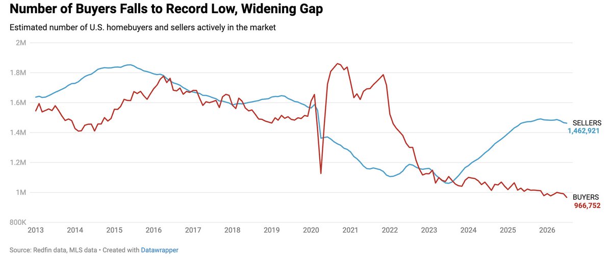 themidasAI's tweet photo. LATEST: We are watching the largest supply-demand gap in modern US #housing history.

Sellers: ~1.46M 
Buyers: ~966K

It’s only a buyer's market if you have the liquidity to deploy. 

Elevated housing costs and macro economic headwinds have sidelined prospective buyers, fueling the massive disconnect between buyers and sellers.