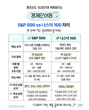 marketlog_'s tweet photo. “그래서 S&P500이 좋은 건가요, 나스닥100이 좋은 건가요?”

얼마 전 주식을 시작한 지인에게 들은 이 한마디가 꽤 인상적이었습니다.

미국 ETF 투자를 처음 시작하면 대부분 여기서 막힙니다.
둘 다 좋은 ETF라는 건 알겠는데, 그래서 무엇이 나에게 더 맞는지 는 쉽게 판단하기 어렵기 때문이죠.

증권사 연구원 시절의 경험을 바탕으로
초보 투자자도 한눈에 차이를 이해할 수 있도록
『S&P500 vs 나스닥100 핵심 비교 가이드』를 정리해봤습니다.

수익률만 비교하는 것이 아니라
구성 종목, 변동성, 투자 성격, 장기 투자 관점까지 핵심만 쉽게 담았습니다.

미국 ETF 투자를 막 시작하셨거나
포트폴리오에서 S&P500과 나스닥100의 비중을 고민하고 계신 분들께
작은 기준이 되었으면 합니다.