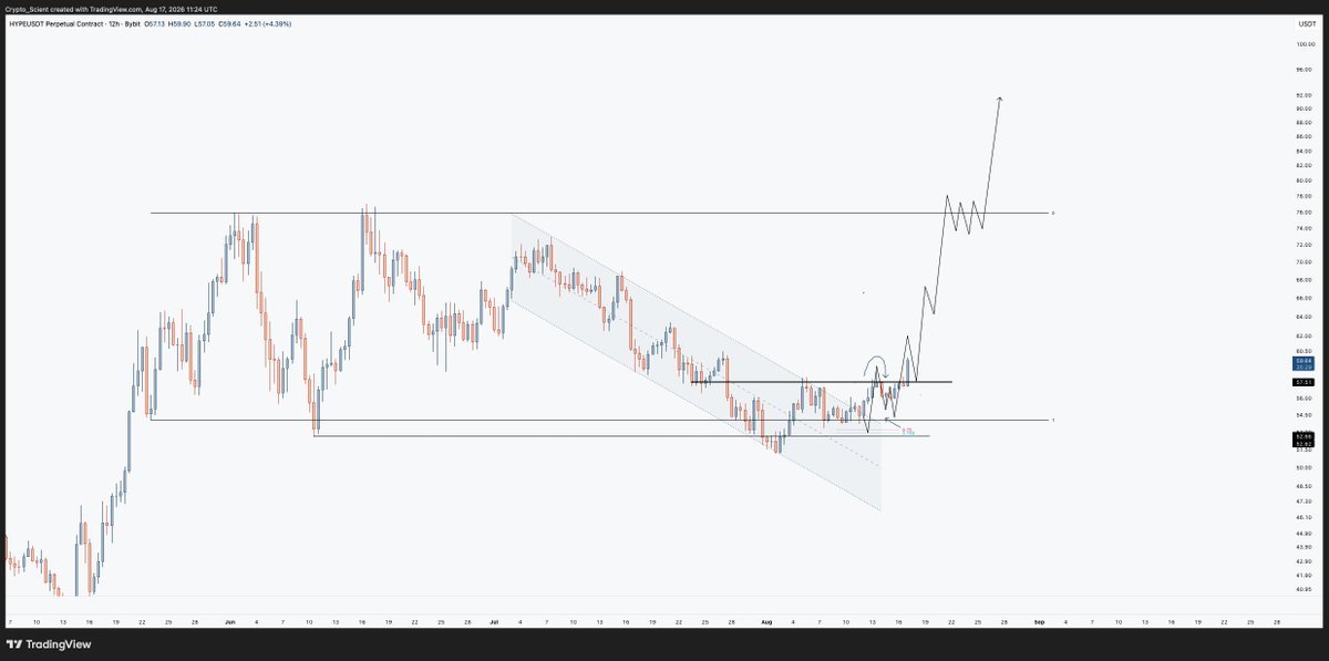 extr3olm's tweet photo. Posted this $HYPE Idea in discord at the lows last week.

Would be Ironic if it plays out because I was too lazy to take a position myself at $53

xD https://t.co/de5HZ0Fh2w