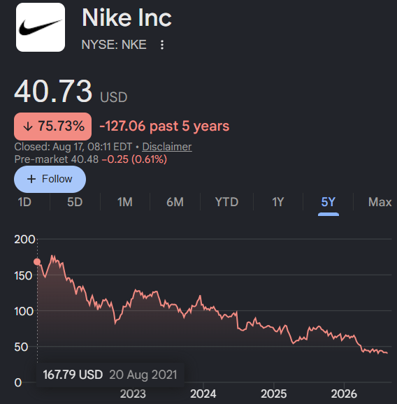 itsmichaelluu's tweet photo. 12 stocks large institutions are buying back at cheap prices.

No one is even paying attention to these right now:

1. $NKE  down ~75%
Iconic brand at 52-week lows, a massive reversal is coming. https://t.co/AUBTWOrBB5