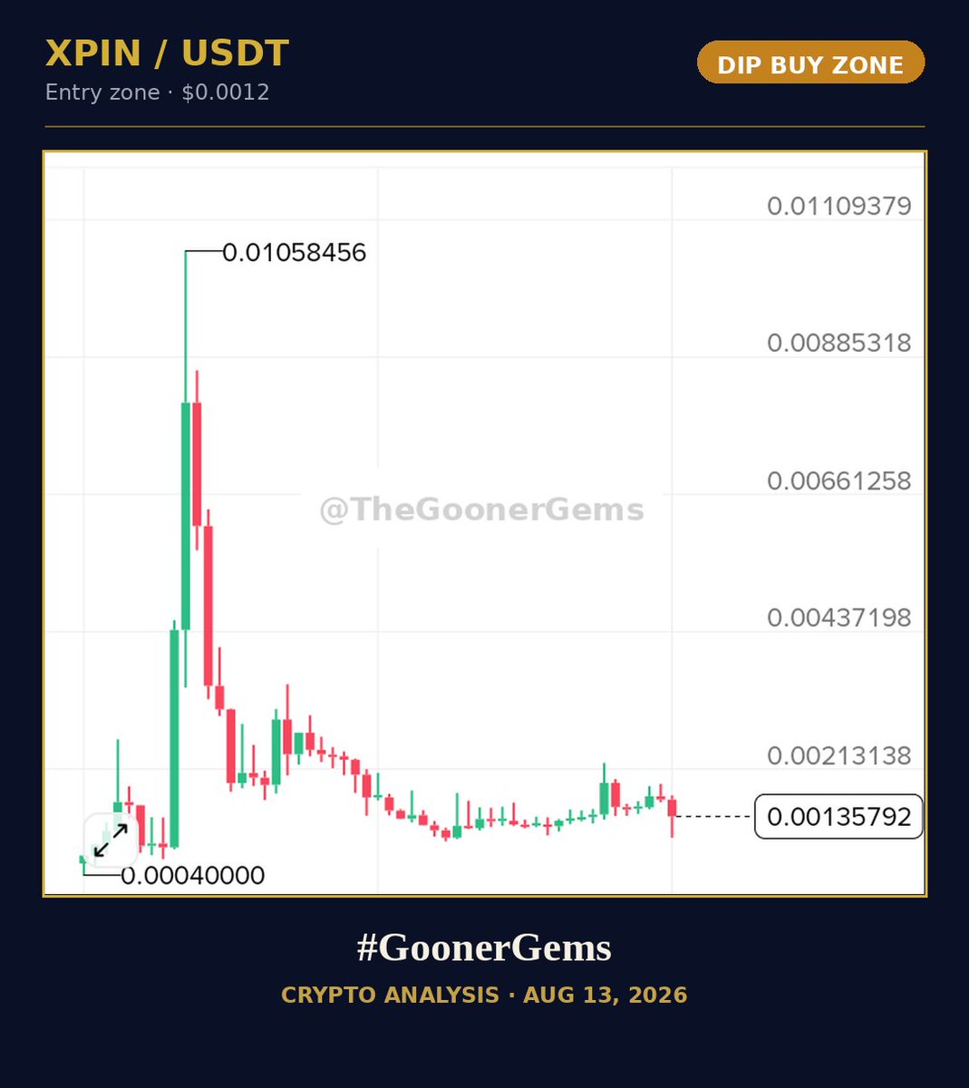 TheGoonerGems's tweet photo. $XPIN is quiet now after a big drop from the top.

Buy zone: $0.0012

Sometimes the best trades happen when nobody's talking about the coin anymore.

Cheers
#GoonerGems #XPIN #HalalCrypto #HalalInvesting #CryptoGems #Altcoins https://t.co/X9iJ6CcILZ