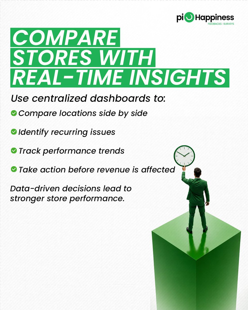 piHappiness's tweet photo. When a store underperforms, the problem isn’t always sales.
 
Turn customer feedback into better store performance with piHappiness
 
👉 Explore: https://t.co/yRbkcV1zPJ
 
#RetailAnalytics #RetailManagement #CustomerExperience #CX #CustomerFeedback #CSAT #NPS #CES #piHappiness https://t.co/f7Q4Xjwzb0