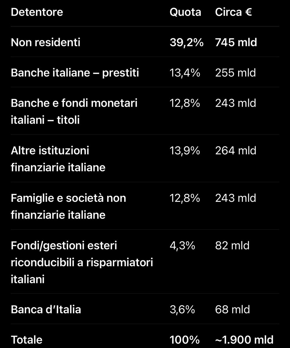 DanPeduzzi's tweet photo. 2026 contro 2011.
Secondo me è il caso di essere prudenti con l’esposizione estera, a meno che non si voglia un altro “Governo dei Migliori”…
#debitopubblico #italia https://t.co/70YrMpTFO0
