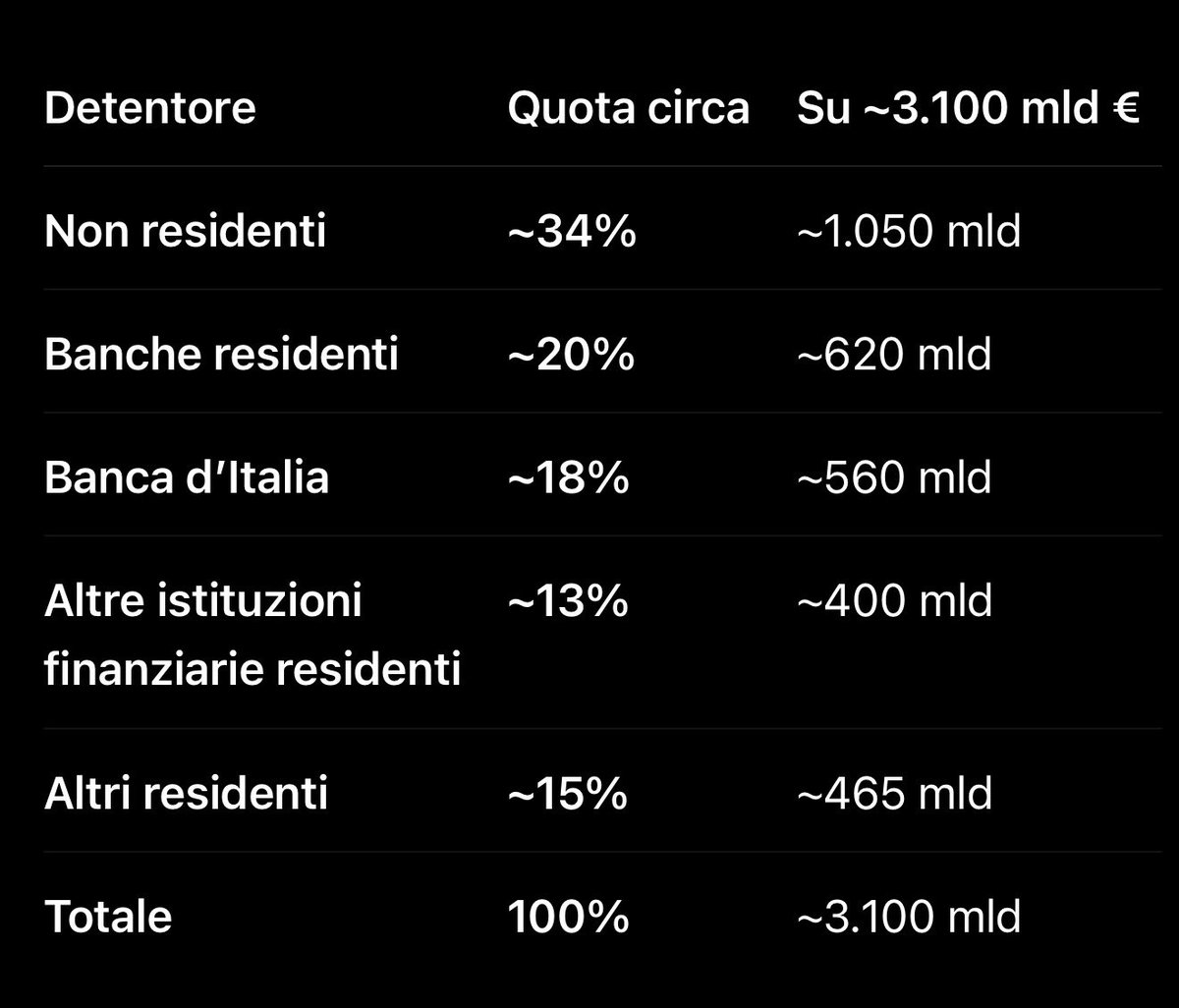 DanPeduzzi's tweet photo. 2026 contro 2011.
Secondo me è il caso di essere prudenti con l’esposizione estera, a meno che non si voglia un altro “Governo dei Migliori”…
#debitopubblico #italia https://t.co/70YrMpTFO0