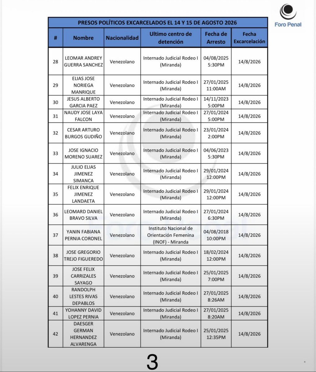 carvillagoi's tweet photo. #17Ag 7:00am Hasta ahora hemos verificado la excarcelación de 78 presos políticos en
Venezuela desde el viernes 14 de agosto de 2026. @ForoPenal https://t.co/jeBVcj3ktp