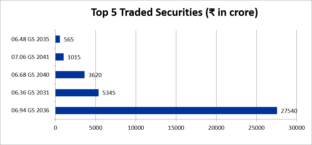 stcipd's tweet photo. Daily Market Update (August 17, 2026):
Bond prices ended lower owing to an intra-day rise in crude oil prices following fresh developments in the US-Iran conflict. Additionally market sentiment remained subdued due to the announcement of the early closure of the FCNR-B swap window by the RBI. ₹30,000 crore switch auction was fully subscribed to. With this, the 10-year benchmark paper 6.94% GS 2036 closed at ₹100.92(6.81%) as compared to ₹101.27(6.76%) the previous closing.
