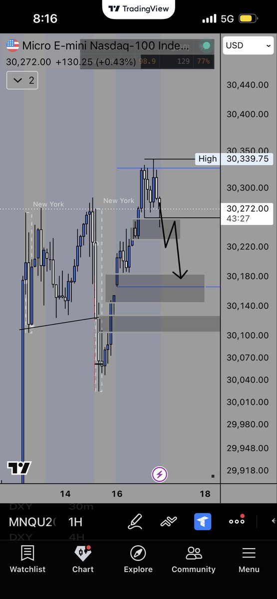 _mike_antog's tweet photo. Let’s see if NQs price falls down to fill inneficency and fills the gaps left at the demand areas or it continues with the  bullish trend 🧐 https://t.co/BMgoftaATc