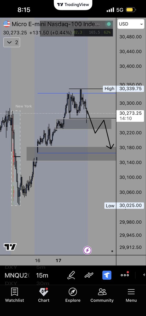_mike_antog's tweet photo. Let’s see if NQs price falls down to fill inneficency and fills the gaps left at the demand areas or it continues with the  bullish trend 🧐 https://t.co/BMgoftaATc