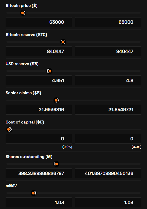 MSTR_simulator's tweet photo. Strategy's activity last week was DILUTIVE and DE-AMPLIFYING for MSTR shareholders, per the Strategy Simulator.

BTC Reserve : 840,447 ➡️ 840,447
USD Reserve: $4.651B ➡️ $4.80B
Senior Claims: $21.99B ➡️21.85B
FDSO: 398.2M ➡️401.70B

Using a BTC price constant of $63,000...

MSTR Net BTC / Share fell 141,916 sats ➡️ 141,832 sats

Amplification fell 1.49X ➡️1.48x

Math is fun.