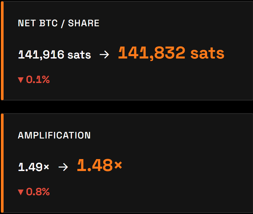 MSTR_simulator's tweet photo. Strategy's activity last week was DILUTIVE and DE-AMPLIFYING for MSTR shareholders, per the Strategy Simulator.

BTC Reserve : 840,447 ➡️ 840,447
USD Reserve: $4.651B ➡️ $4.80B
Senior Claims: $21.99B ➡️21.85B
FDSO: 398.2M ➡️401.70B

Using a BTC price constant of $63,000...

MSTR Net BTC / Share fell 141,916 sats ➡️ 141,832 sats

Amplification fell 1.49X ➡️1.48x

Math is fun.