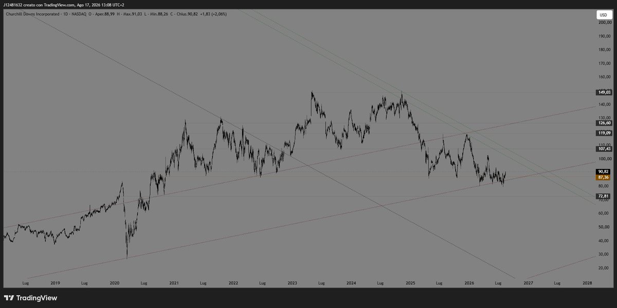 J12481632's tweet photo. Churchill Downs - $CHDN 

It almost looks interesting from here...

Breaking decisively away from this horizontal level could be the catalyst for another move higher. https://t.co/qrTYN2BsS2