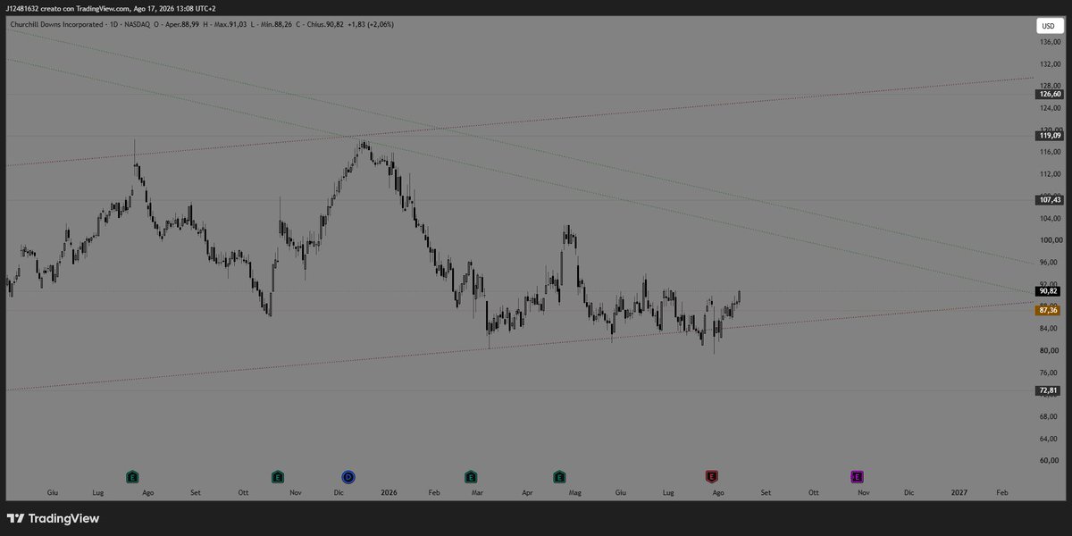 J12481632's tweet photo. Churchill Downs - $CHDN 

It almost looks interesting from here...

Breaking decisively away from this horizontal level could be the catalyst for another move higher. https://t.co/qrTYN2BsS2